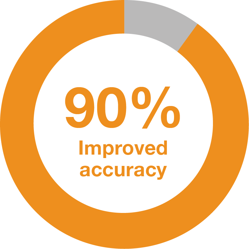 90% improved accuracy
