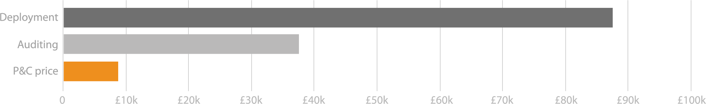 Deployment: £87,000. Auditing: £37,000. P&C price: £9,000
