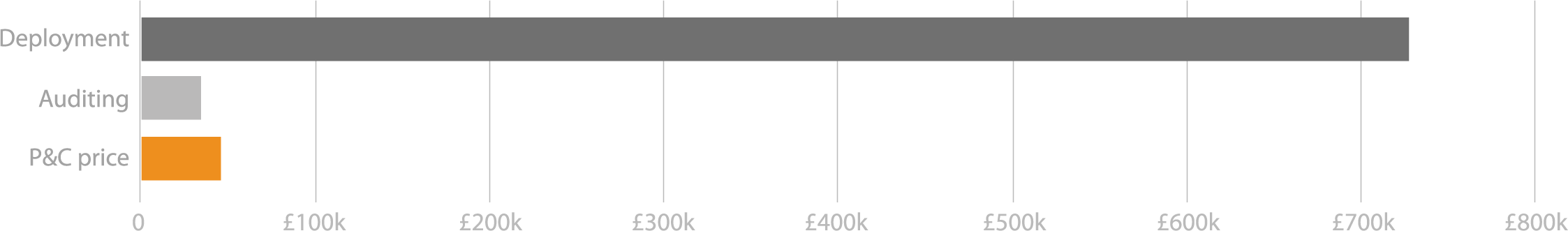 Deployment: £725,000. Auditing: £25,000. P&C price: £40,000