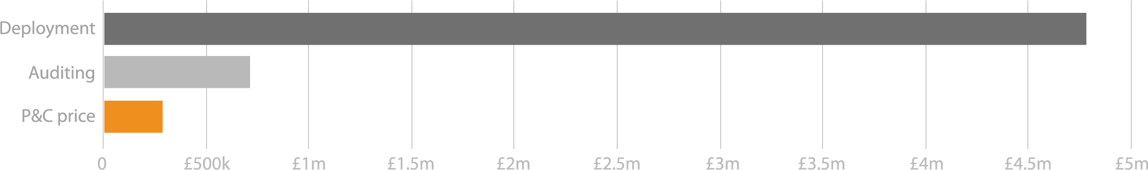 Deployment: £4,700,000. Auditing: £715,000. P&C price: £280,000