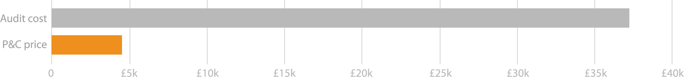 Audit cost: £37,000. P&C price: £4,500.