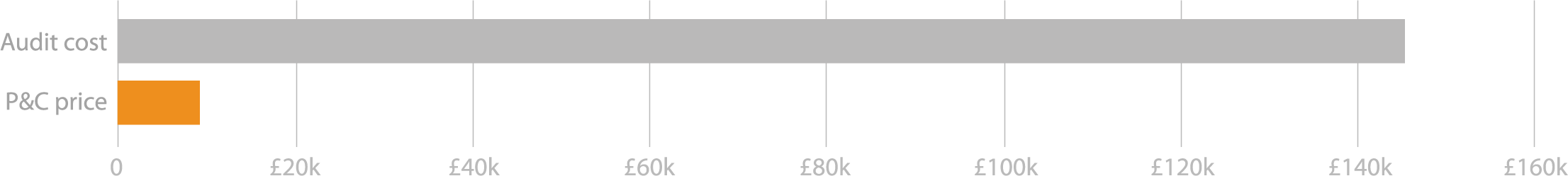 Audit cost: £145,000. P&C price: £8,000.
