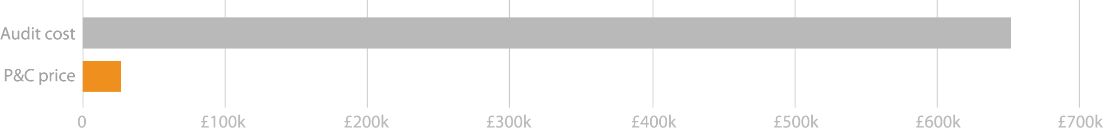 Audit cost: £650,000. P&C price: £26,000